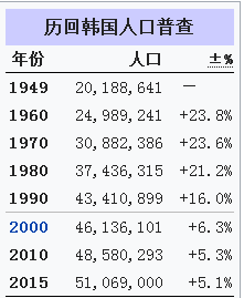 韩国人口2018总人数,2018年韩国人口数量有多少